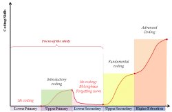 learning curve Meme Template