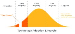Technology Adoption Curve Meme Template