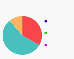 Pie chart wrong Meme Template