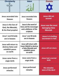 Christian, Islamic and Jewish Views of Jesus Meme Template