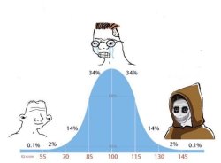 Dark gnosis bell curve Meme Template