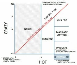 Hot crazy chart Meme Template