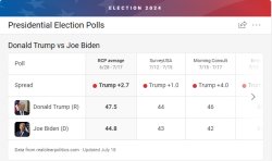 Election Poll Biden Trump July 19, 2024 JPP Meme Template