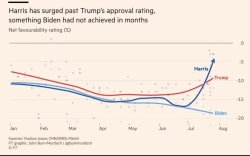 Harris approval rating Meme Template