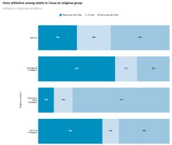 Texas Political affiliation by religion 2024 Meme Template