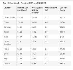 Top Global economies Q1 2024 Meme Template