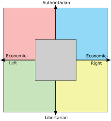 4x4 political compass template Meme Template