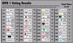 idfb 1 voting results Meme Template