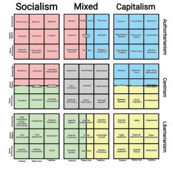 Political Chart (Detailed) Meme Template