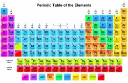 Periodic Table Meme Template