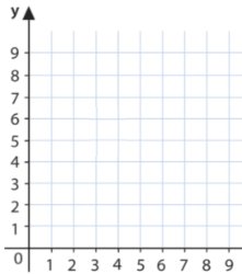 Coordinate plane first quadrant Meme Template