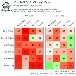 Bears Football DNA Meme Template