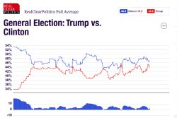 Clinton Trump 2016 election RCP JPP Meme Template