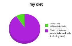 Diet chart Meme Template