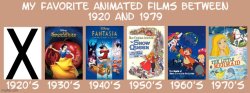 animated films between 1920s and 1970s Meme Template