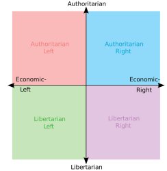 Policital Compass Meme Template