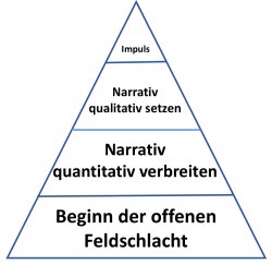 FDP Beginn der offenen Feldschlacht Pyramide Meme Template