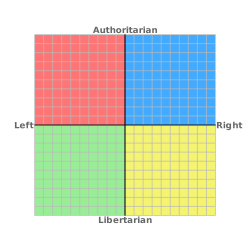 Political Compass Meme Template