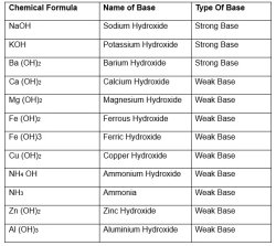 list of bases Meme Template