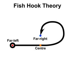 Fish hook theory Meme Template