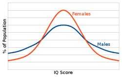 IQ distribution male vs female Meme Template