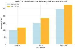 Stock buybacks before and after layoffs amazon meta microsoft Meme Template