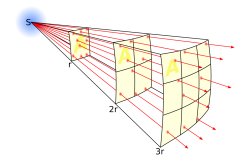 Inverse square law Meme Template