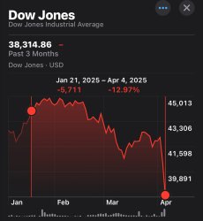 2025 3 months trump Dow jones tariffs Meme Template