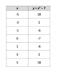 Quadratic Function Table Meme Template