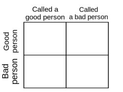 Called vs Is bad/good person chart Meme Template