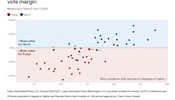 education by state and election 2024 results Meme Template