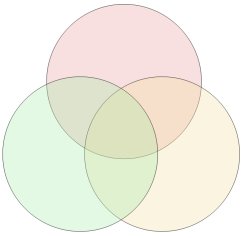 Venn Diagramm Meme Template