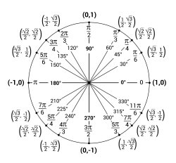 unit circle Meme Template