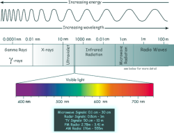 Electromagnetic Spectrum Meme Template
