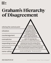 Graham Hierarchy Meme Template