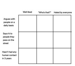 alignment chart public perception Meme Template