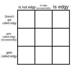 alignment chart - edgy edition Meme Template