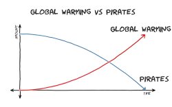 Pirates vs. Global Warming Meme Template