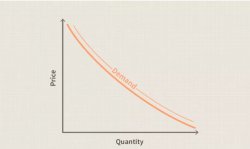 Demand curve Meme Template