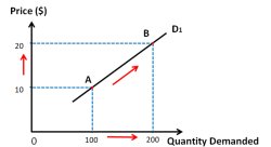 Giffen goods demand curve Meme Template