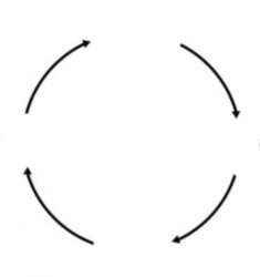 circular logic Meme Template
