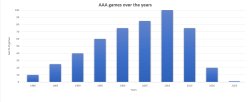 AAA games Meme Template
