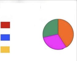 Pie Chart Benefits Advantages Meme Template