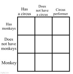 Circus and Monkey Alignment Meme Template