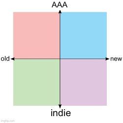 Gaming compass Meme Template