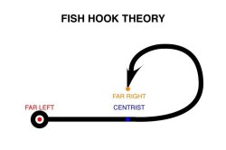 Fish hook theory Meme Template