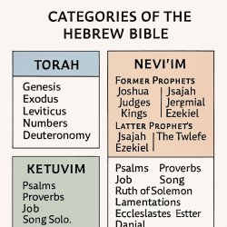 In the Hebrew Bible’s own categories Meme Template