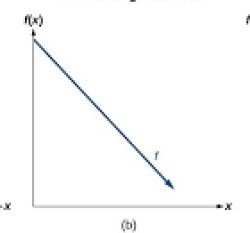 decrease graph function Meme Template