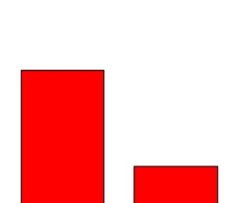 Bar Graph Meme Template