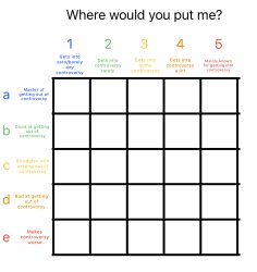 Controversy alignment chart Meme Template